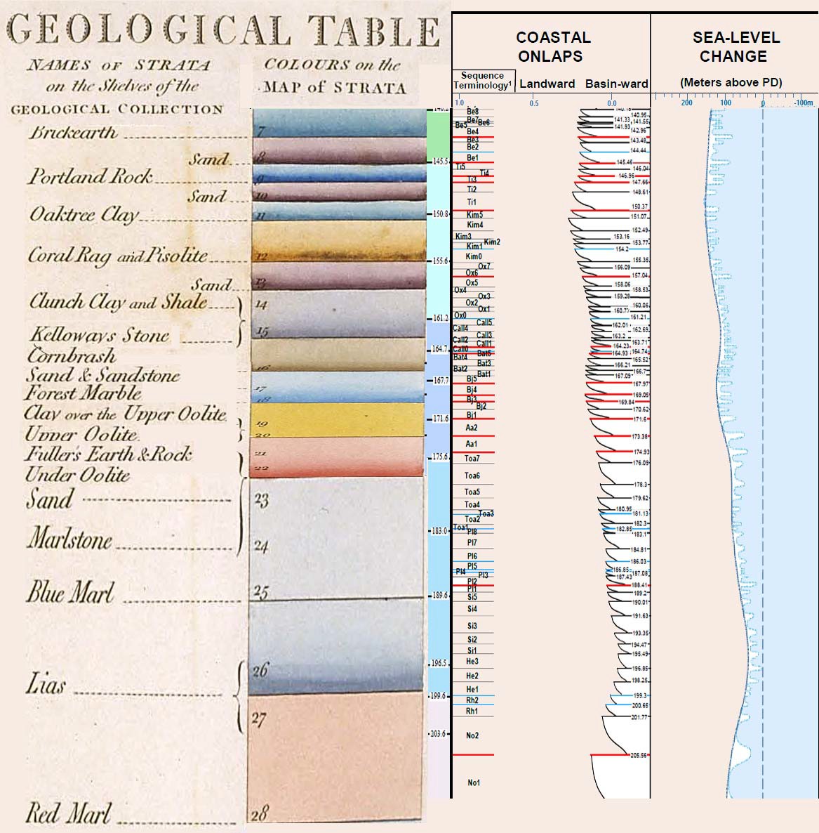 Earth Stratum STRATIGRAPHY William Smith s Maps Interactive